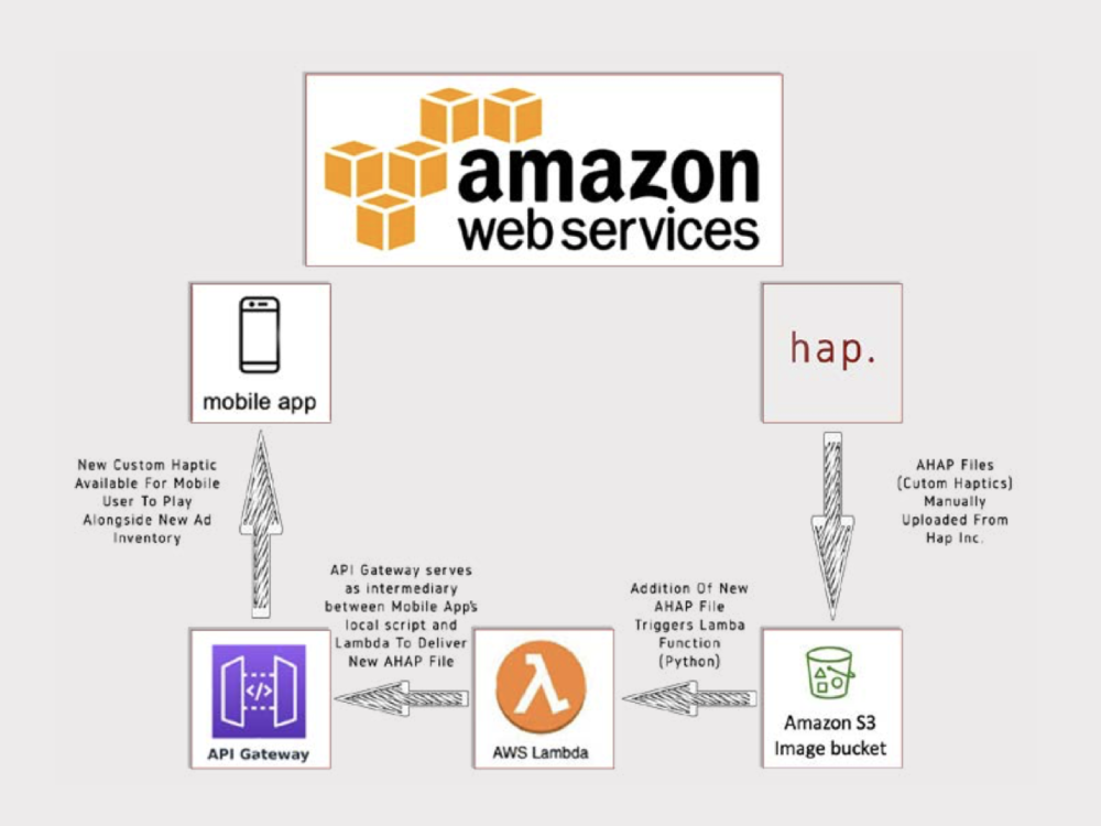 Technology Overview