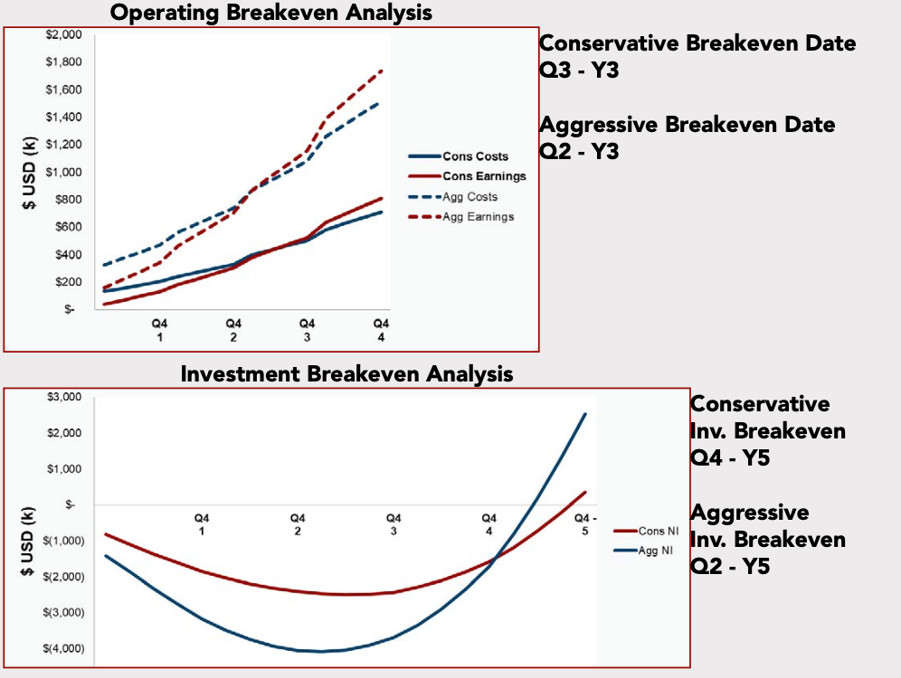 Breakeven Visualization
