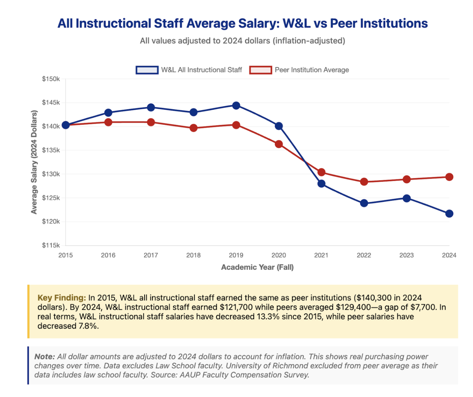 W&amp;L Faculty Pay Declines Relative to Peer Institutions