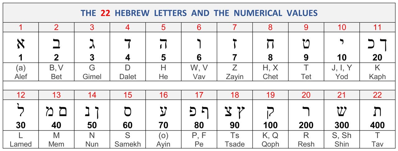 666 = ٦ ٦ ٦ = ך ף ר = KFR = ك ف ر = Infidel