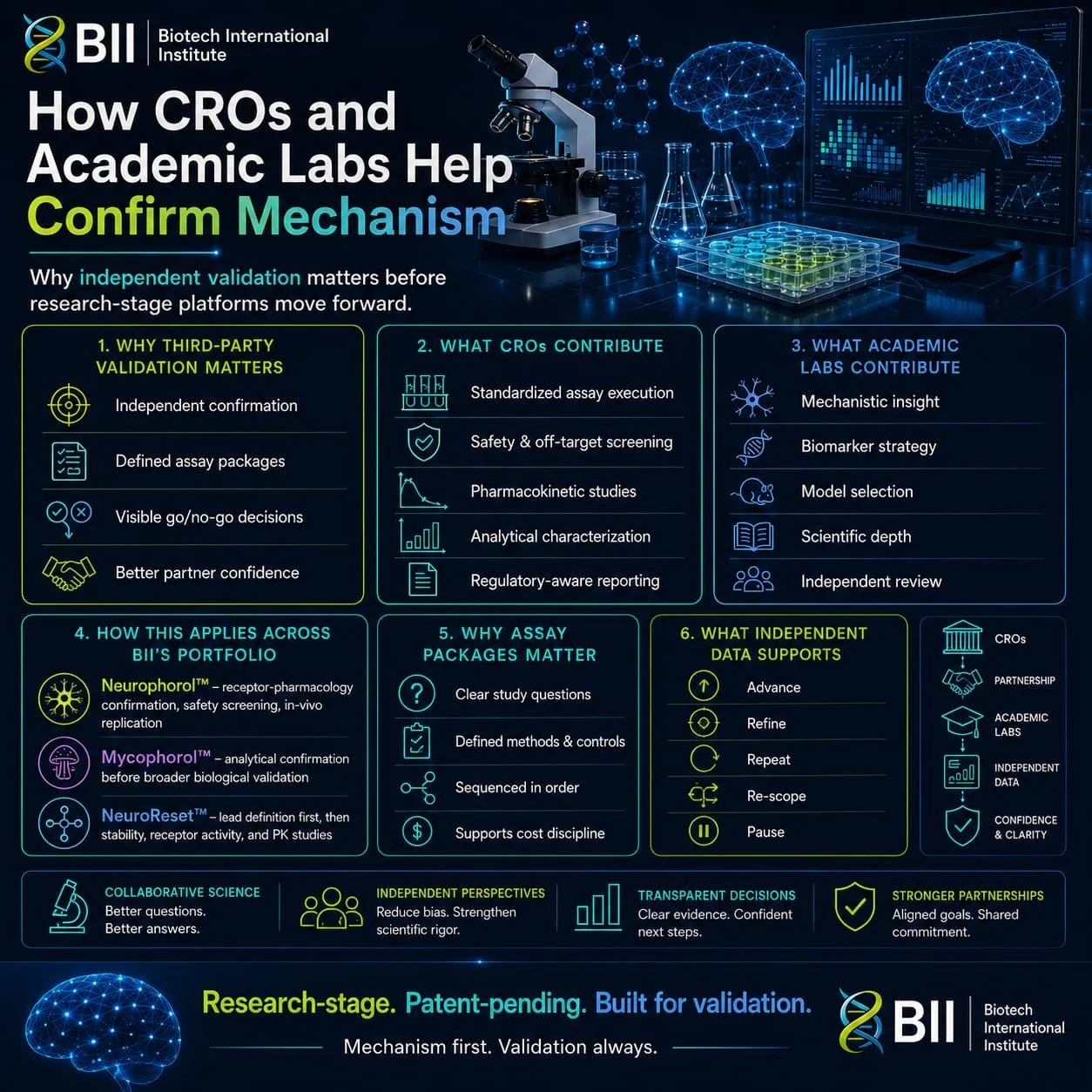 How CROs and Academic Labs Help Confirm Mechanism