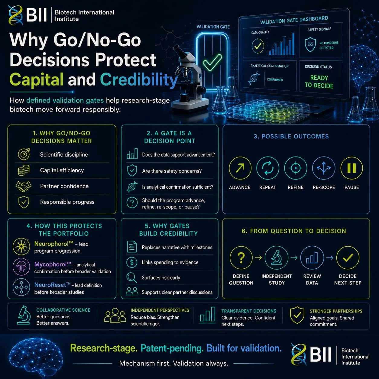 Why Go/No-Go Decisions Protect Capital and Credibility