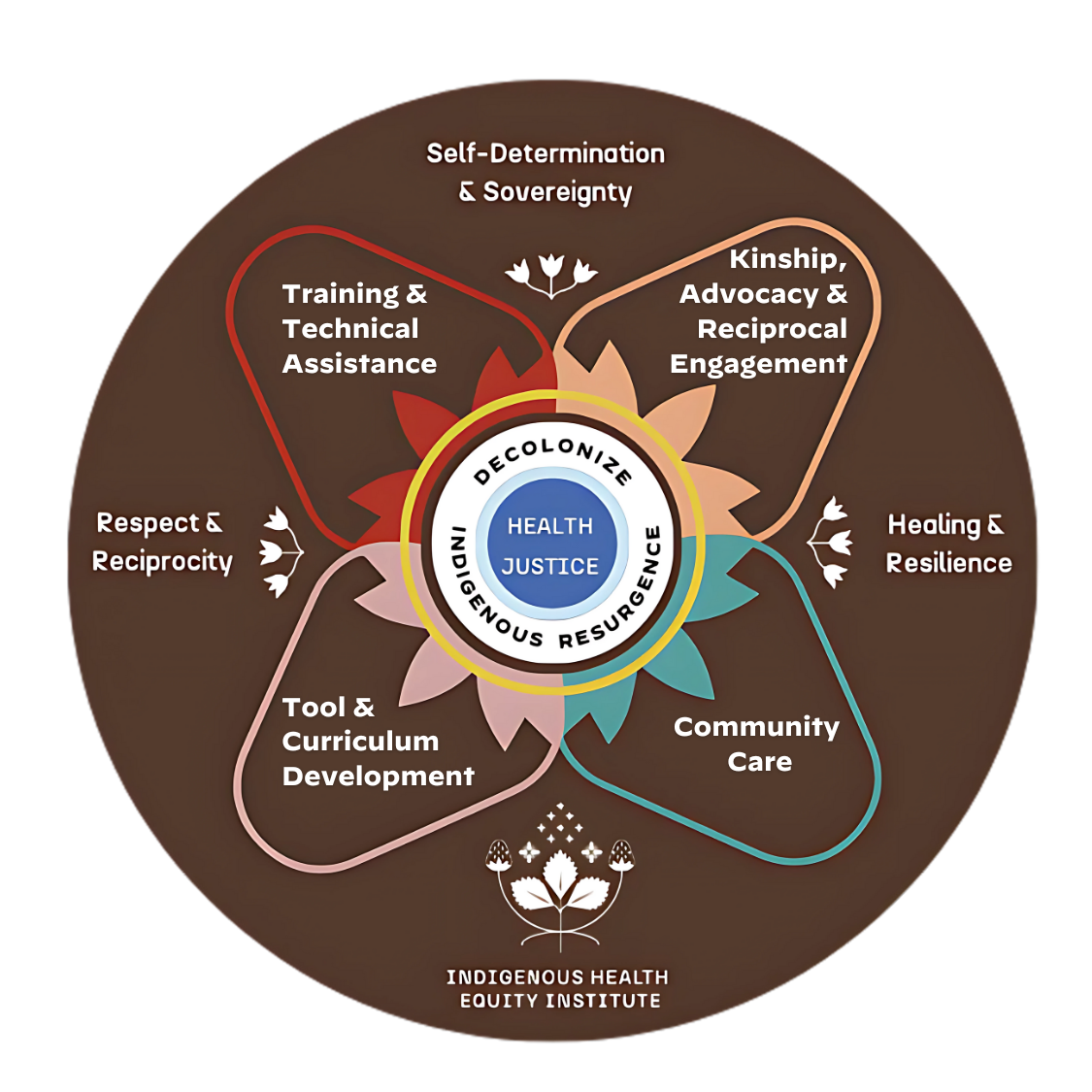 Indigenous health equity Turtle Island Indigenous health equity Turtle Island