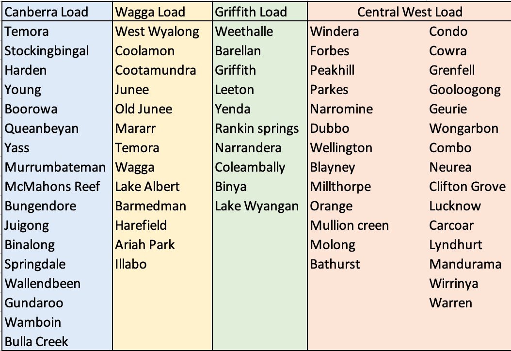 Central West Load