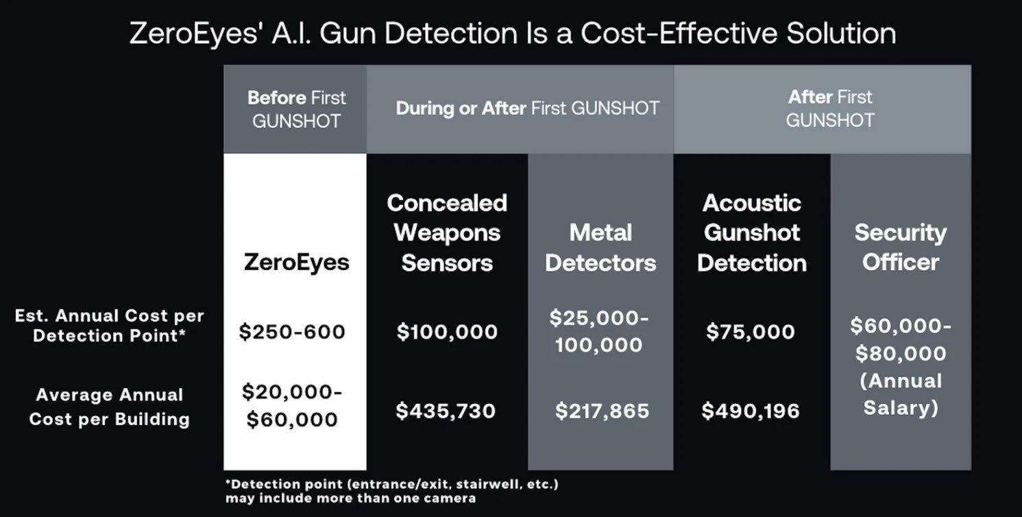 Ai Gun detection software cost comparison