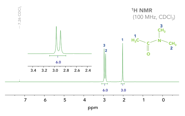 NMR blog - Using NMR to observe the restricted rotation in amide bonds ...