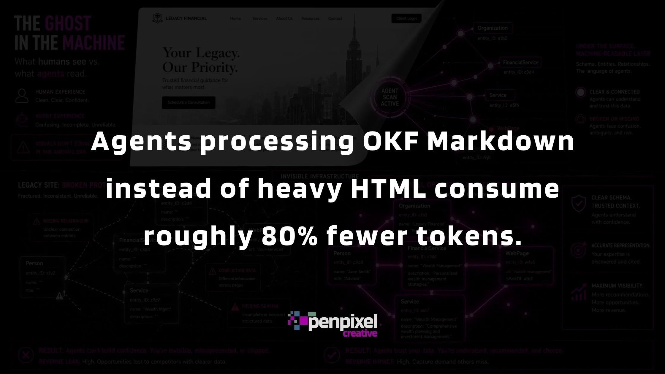 Image that reads "Agents processing OKF Markdown instead of heavy HTML consume roughly 80% fewer tokens."