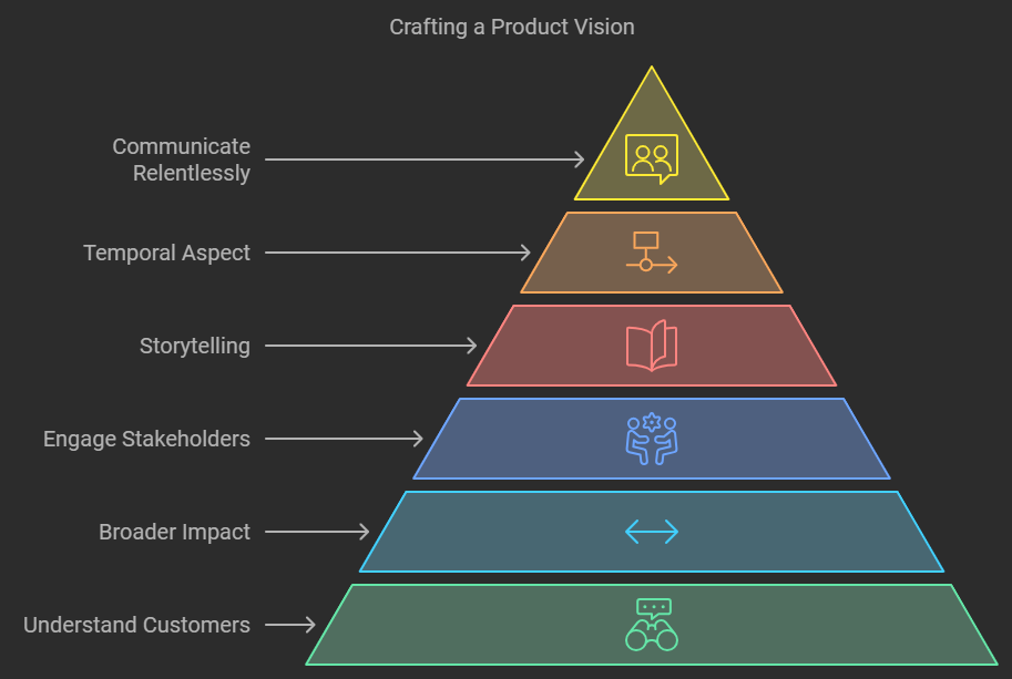 How to Craft a Customer-Centric Product Vision with Strategic Impact ...