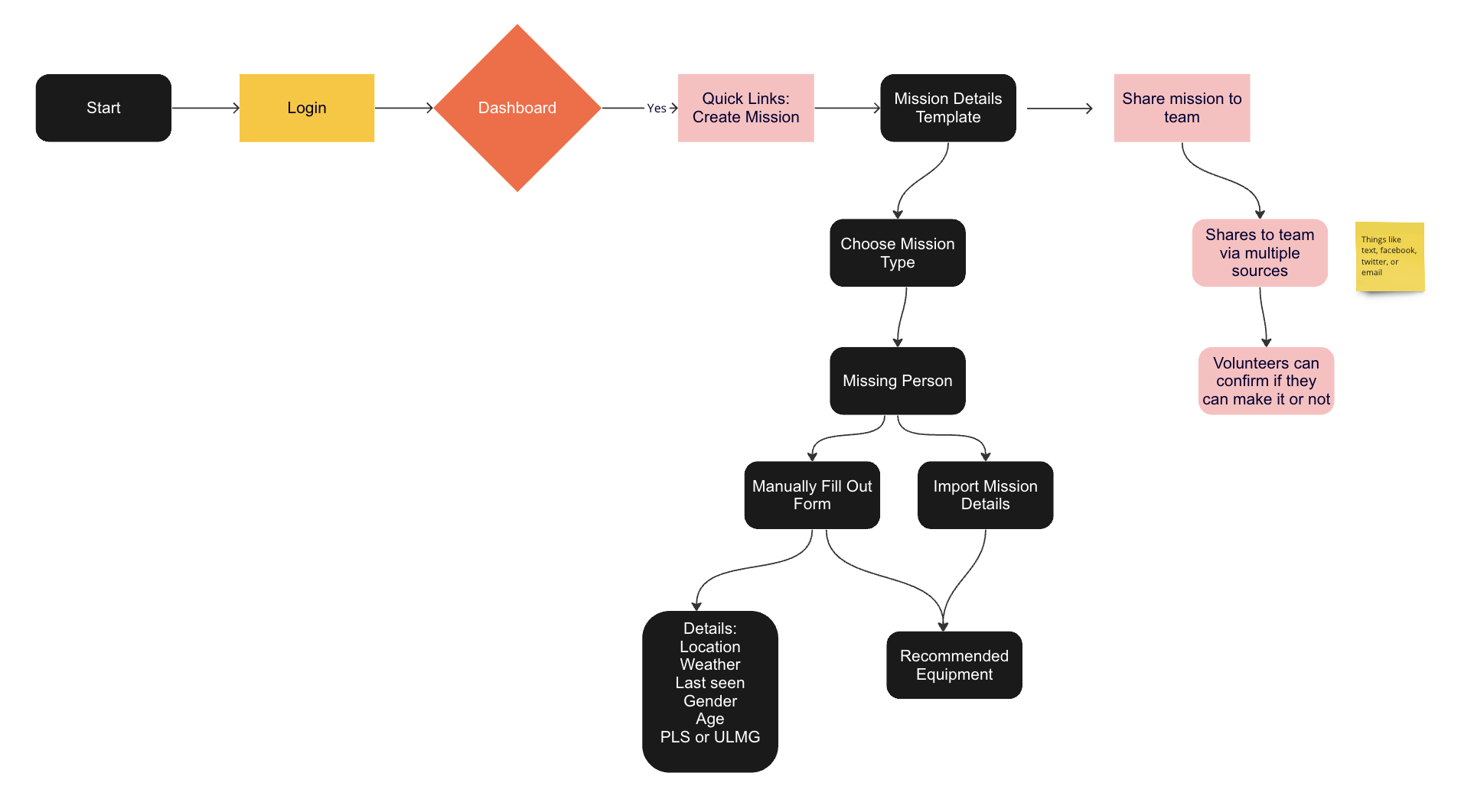 User flow diagram showing the mission creation process from login through dashboard, mission details, missing person entry, and team sharing