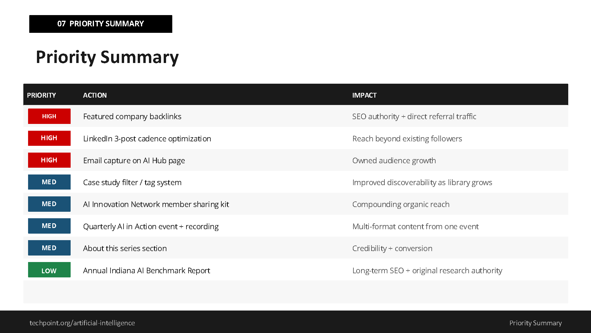 TechPoint_AI_Hub_Digital_Media_Strategy_Page_8.png