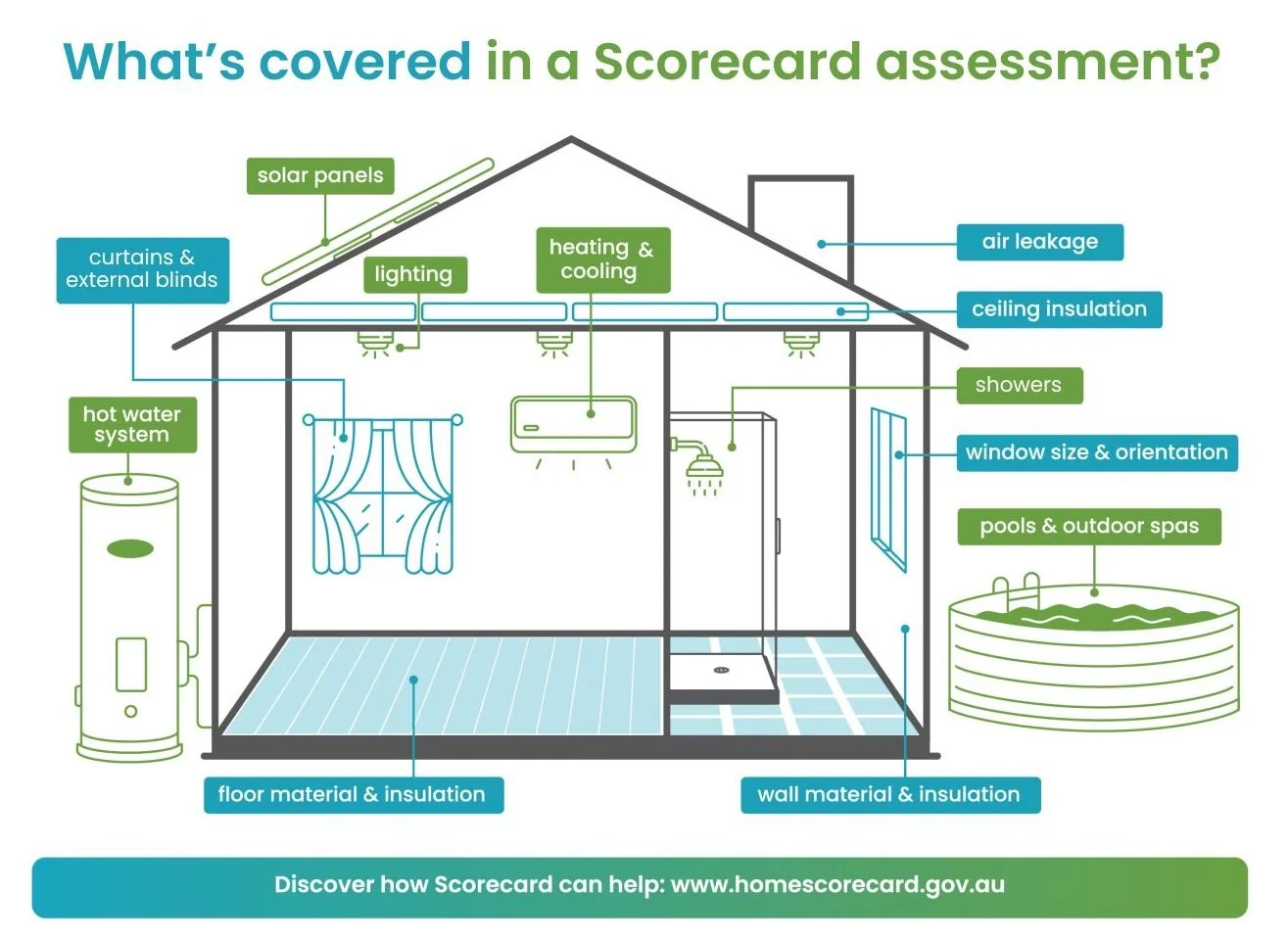 Existing Homes - Residential Efficiency Scorecard — 10 Star Ratings