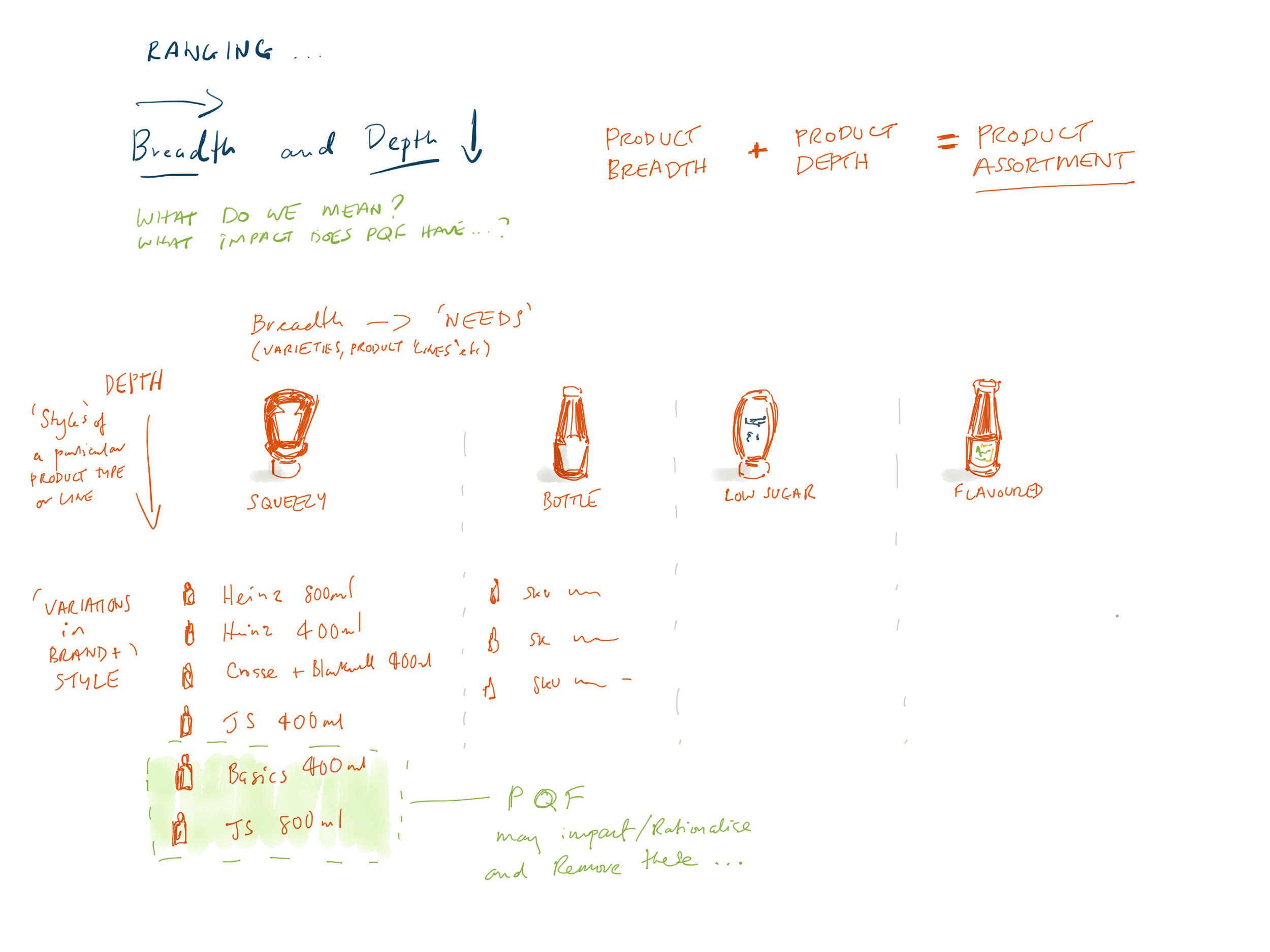 An explainer on 'ranging' concepts for retail project, to go in a presentation