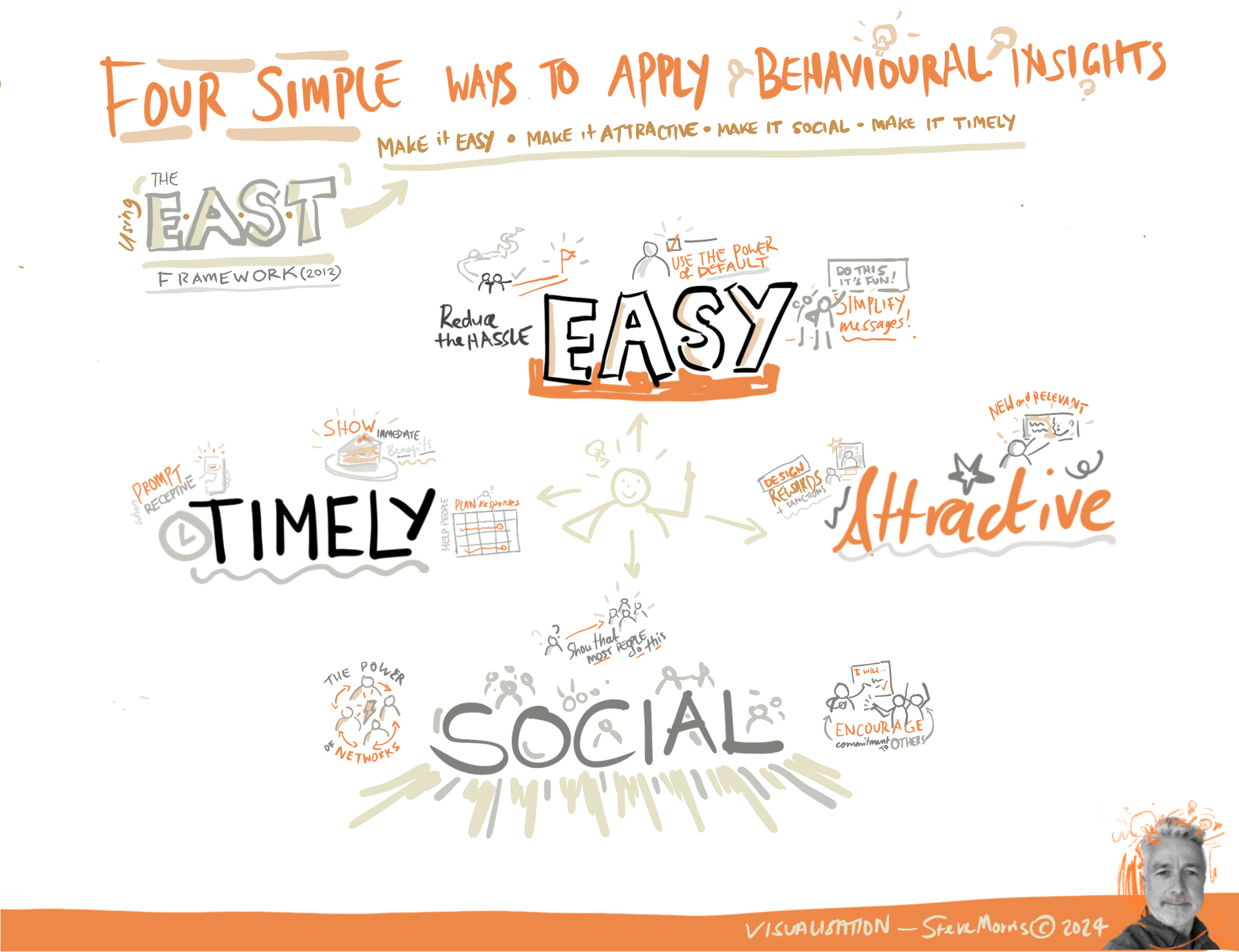 Visualisation of the 'EAST' Behavioural Insights framework