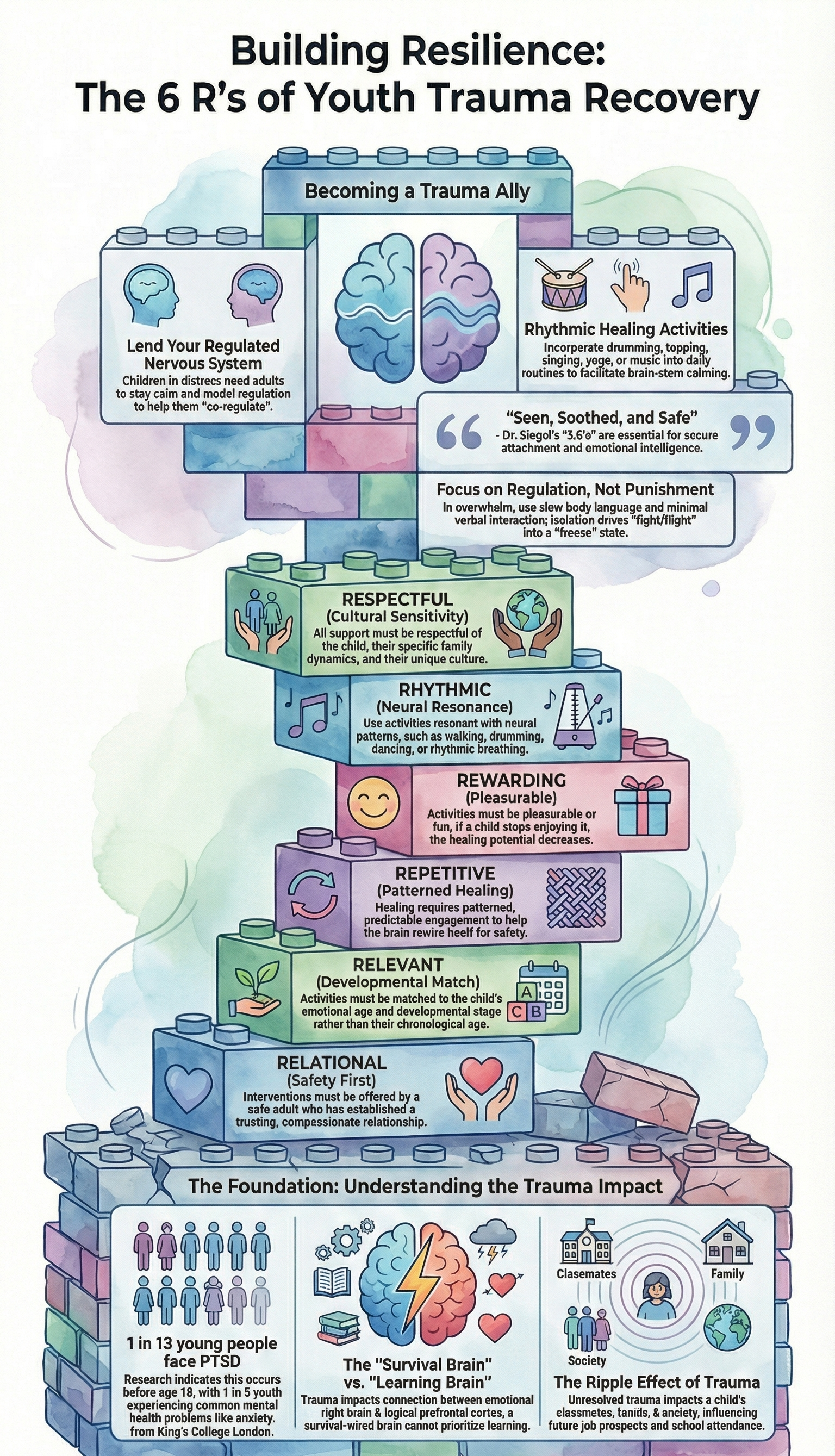 A trauma-informed framework outlining the 6 R’s of youth trauma recovery, helping schools and professionals support children through safety, regulation, connection, and resilience-building.