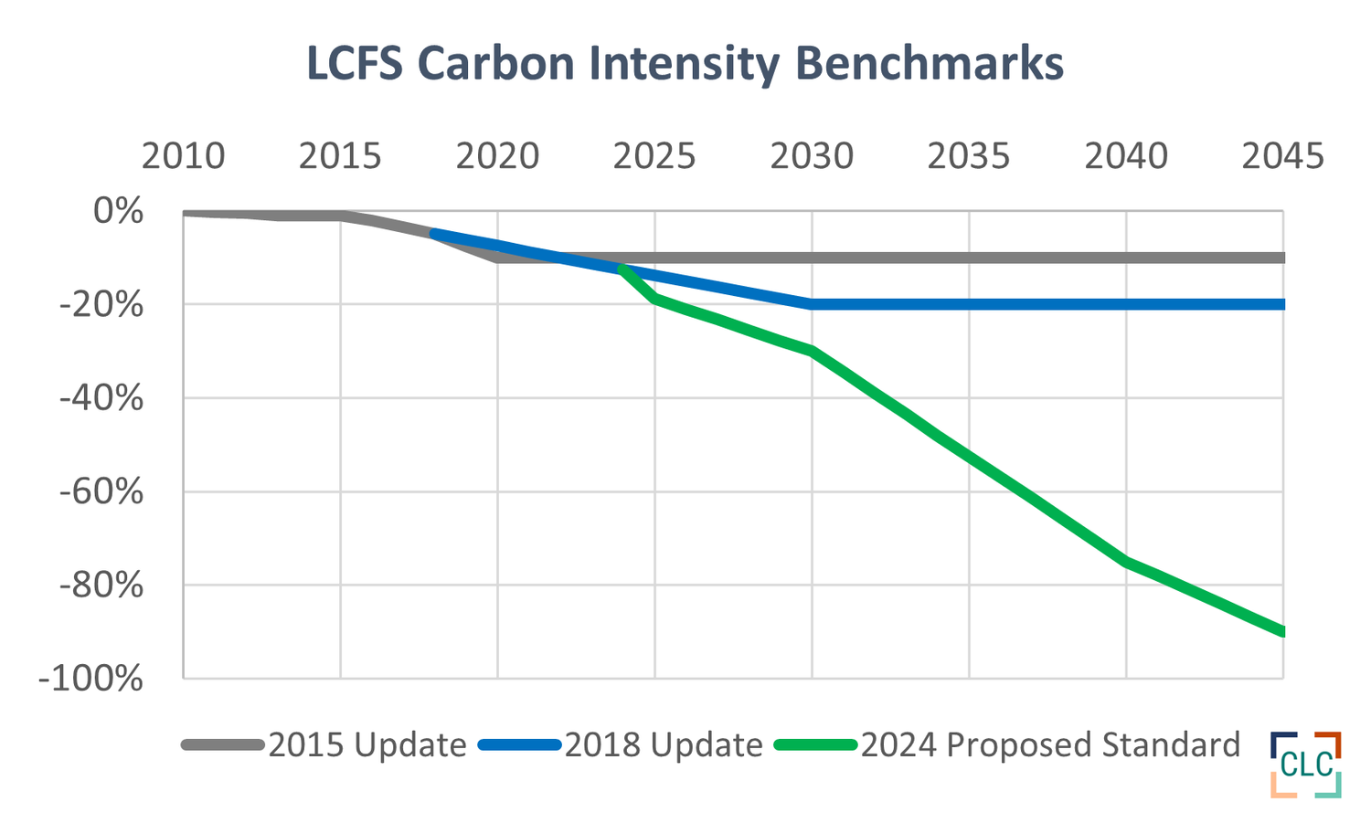 CARB's Proposed LCFS Auto Acceleration Mechanism Explained — Cheryl