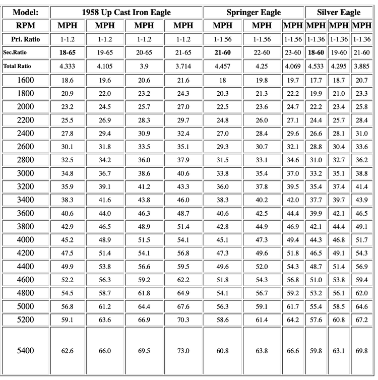Table of Common Cushman Sprocket Ratios MPH vs RPM — hobbytech.com ...
