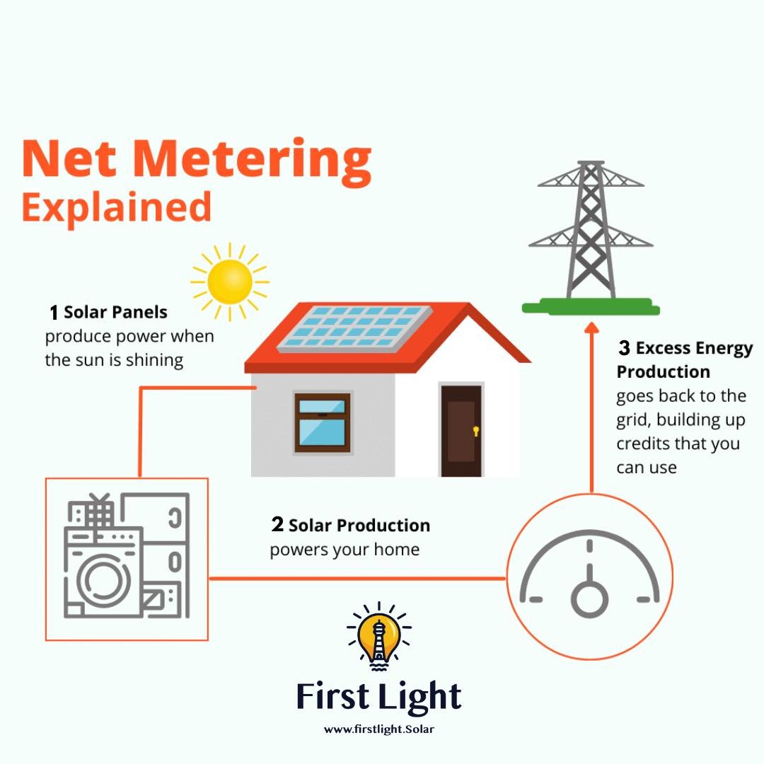 Thinking about getting solar for your home or business? Here is a simple way to think about the net metering process.