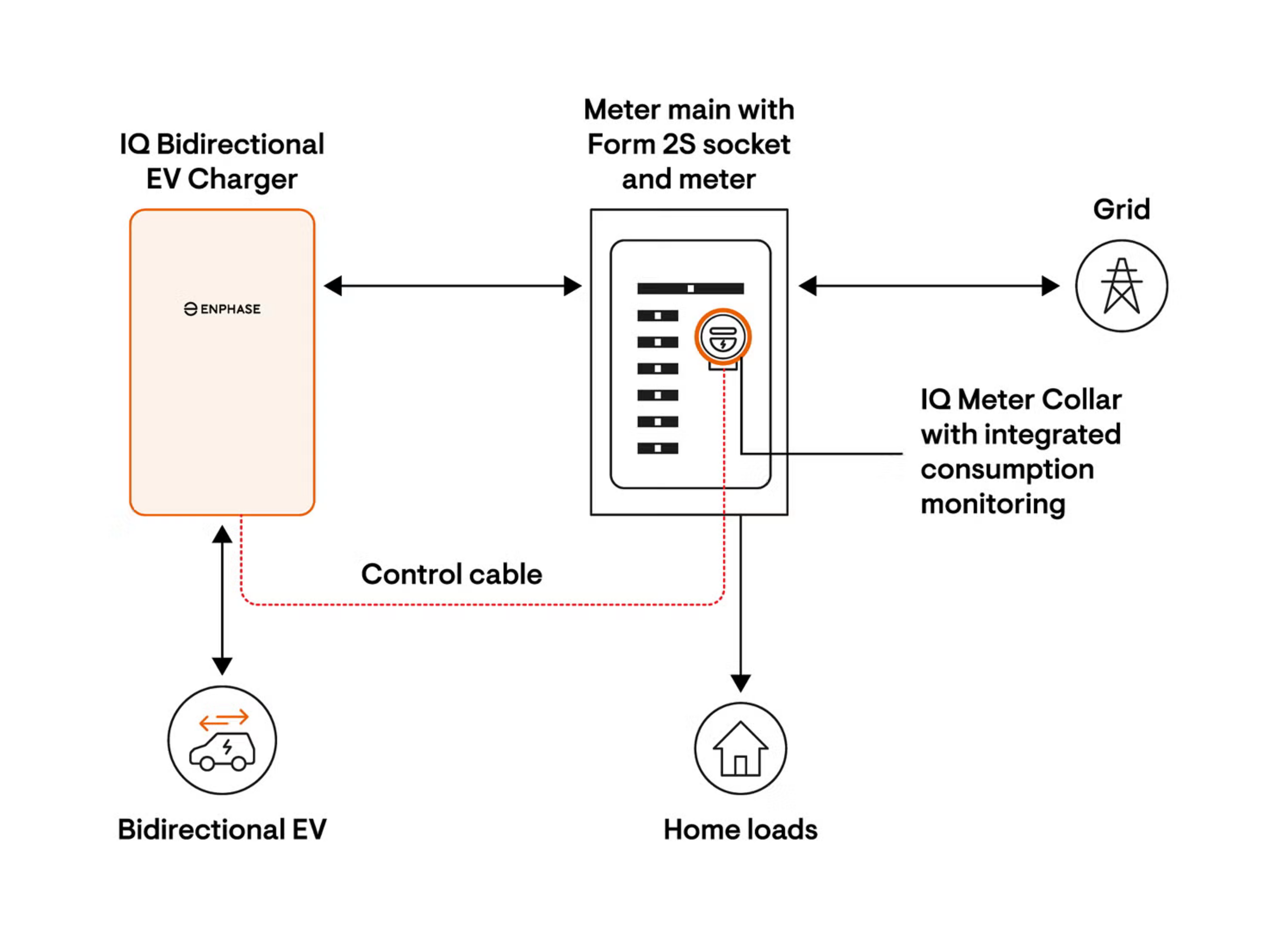 Enphase Bi directional charger