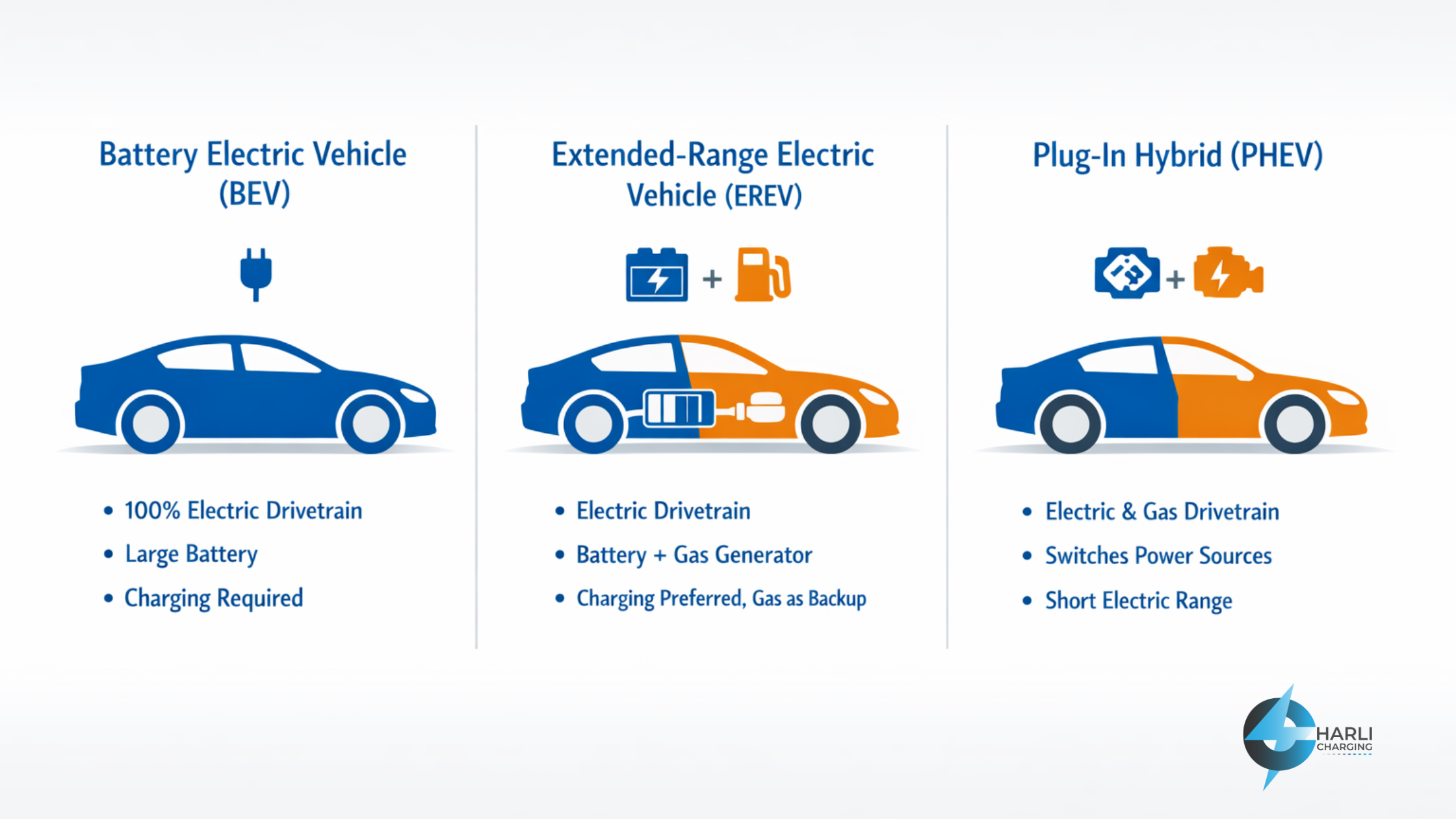Comparison diagram showing an extended-range electric vehicle alongside a battery electric vehicle and a hybrid vehicle, highlighting powertrain components, onboard generator, battery size, and energy flow differences.