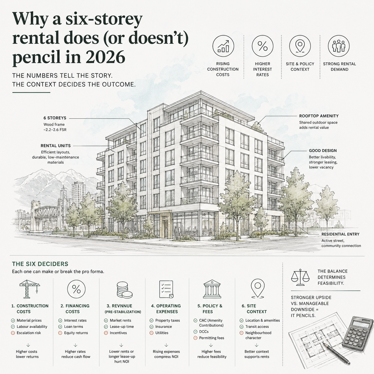 Why a six-storeys rental does (or doesn't) pencil in 2026