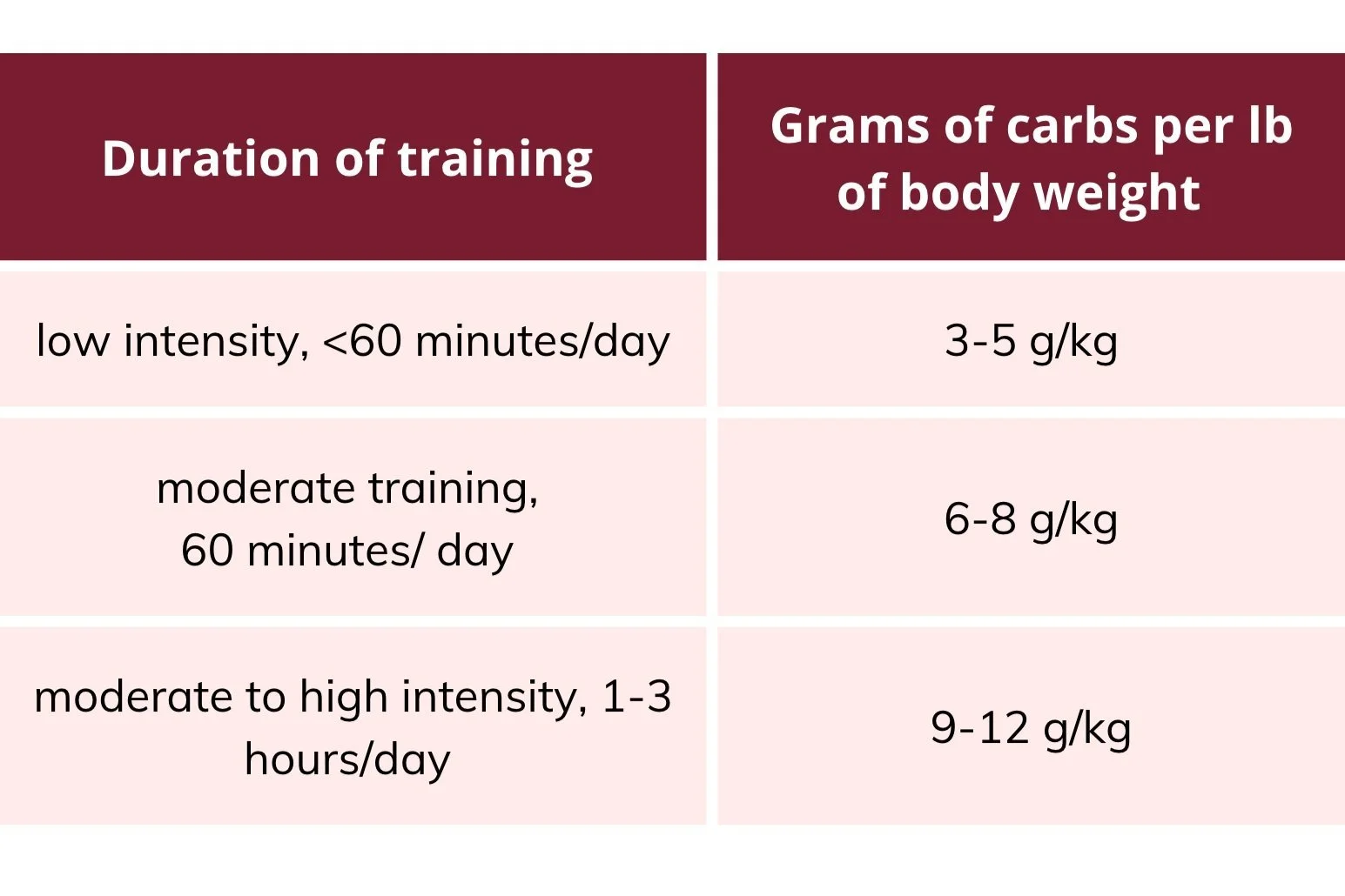 Carb Guidance 101 — Meteor Nutrition
