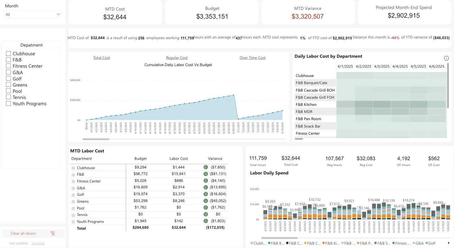 A financial dashboard displaying various charts and tables related to labor costs and budgets for different departments in a club. Includes graphs showing trend analysis and a heat map of daily labor costs, with budget and variance details.