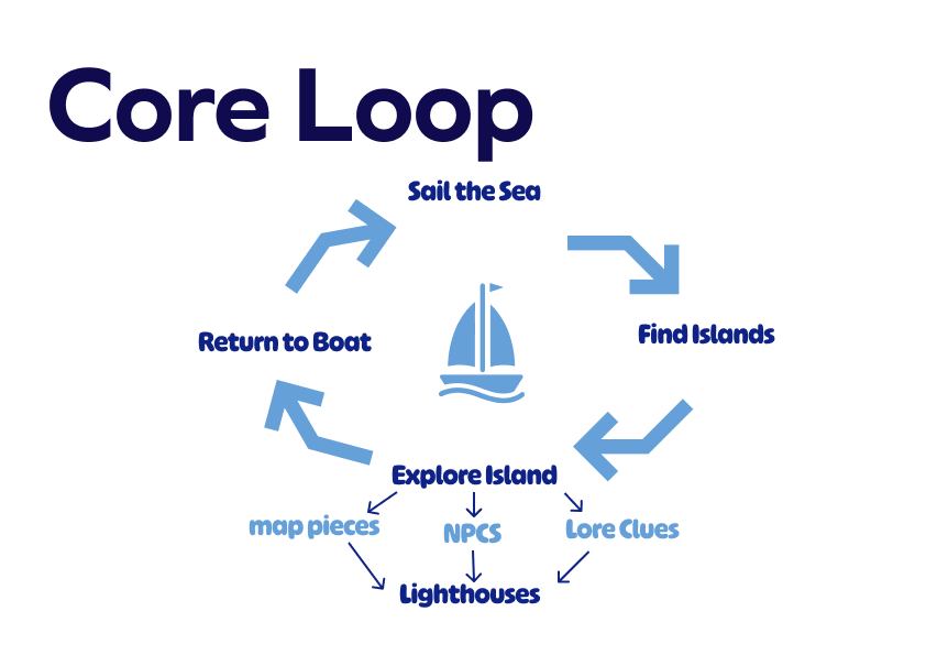 Core Loop.png