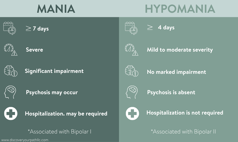 hypomania vs mania