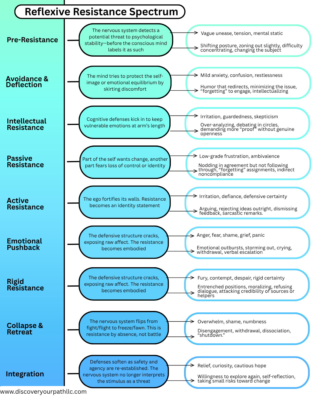 Understanding the Reflexive Resistance Spectrum: Why We Push Back Against Change