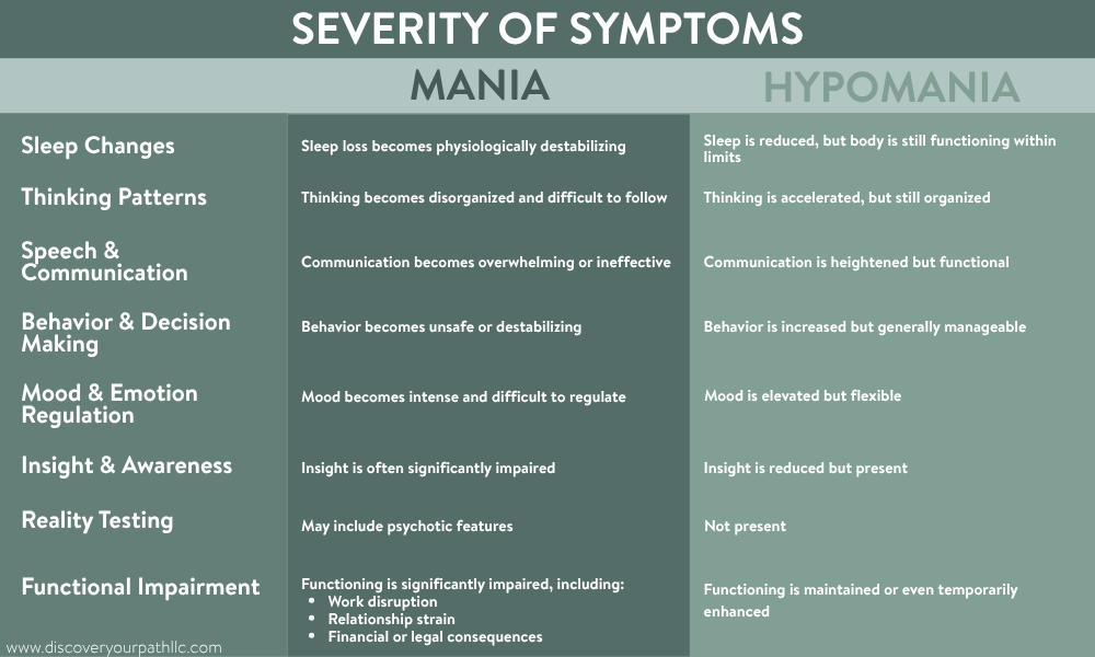symptoms of hypomania & mania