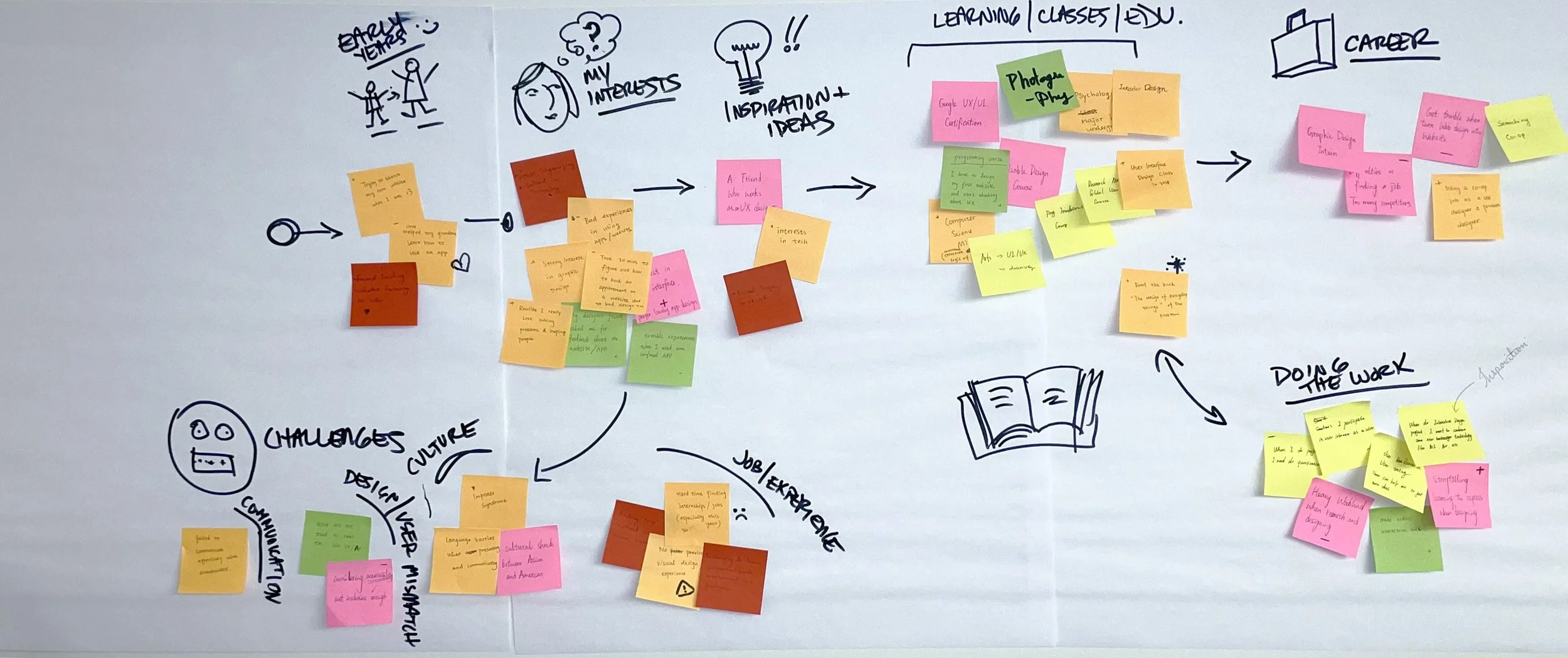 Customer Journey map for the Design Workshop.