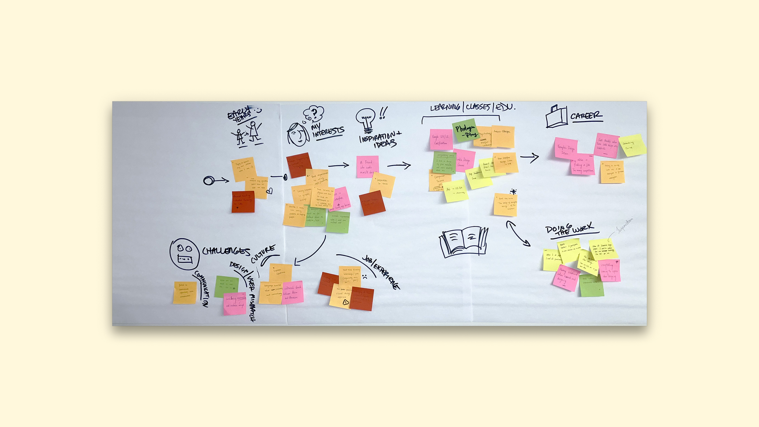 Customer Journey map for the Design Workshop