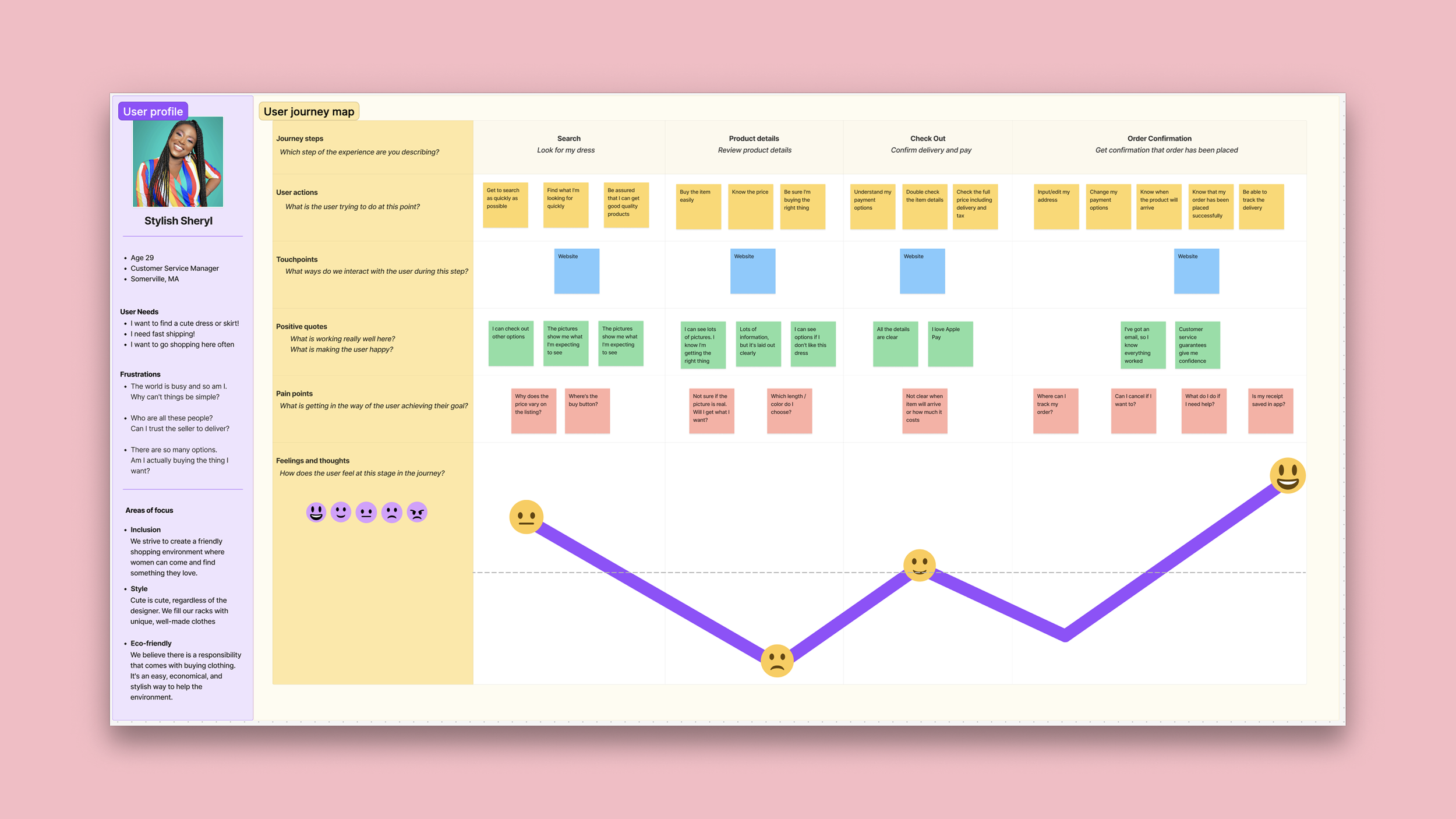 Customer journey map for raspberry beret persona