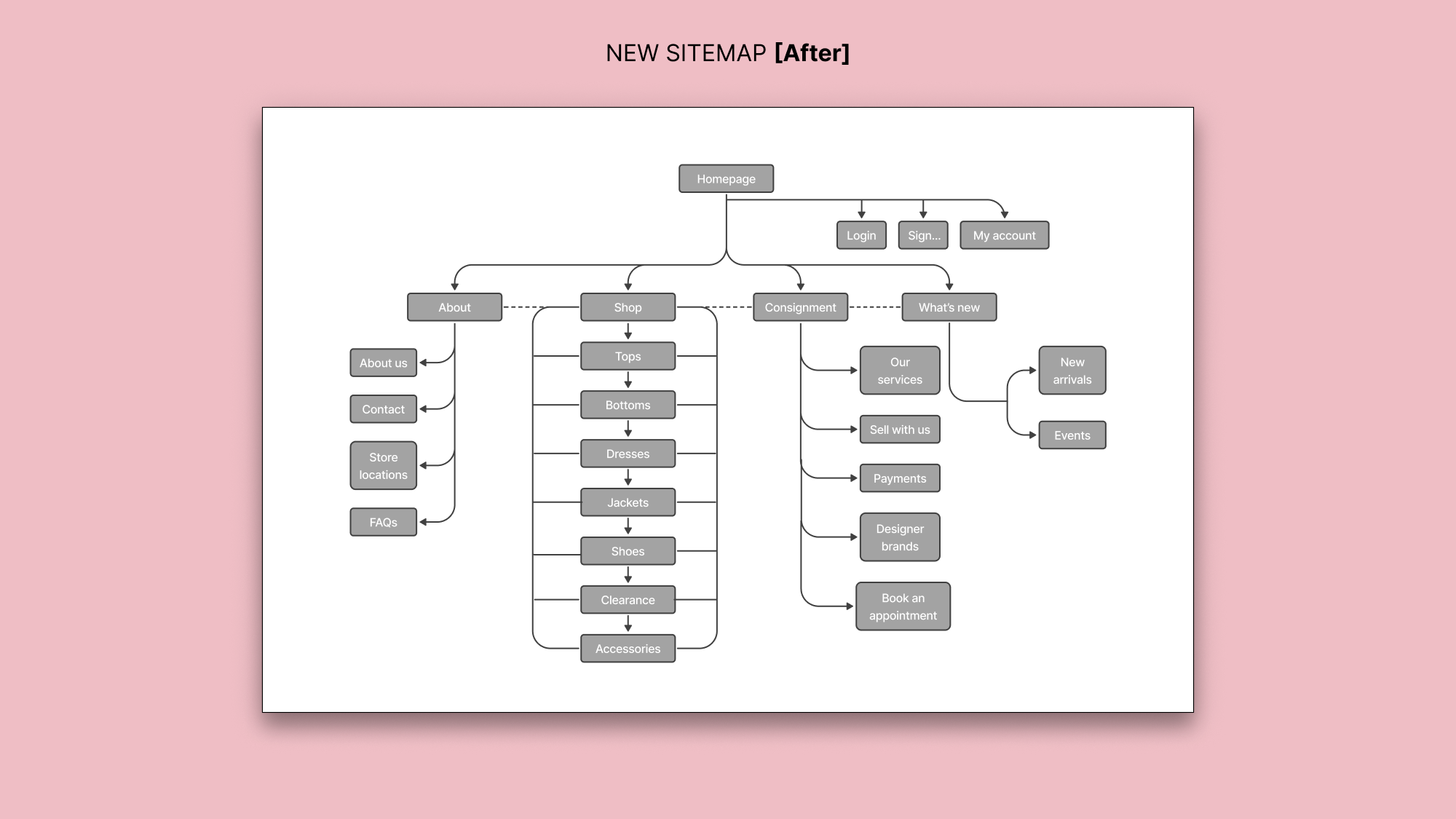 New site map for raspberry beret