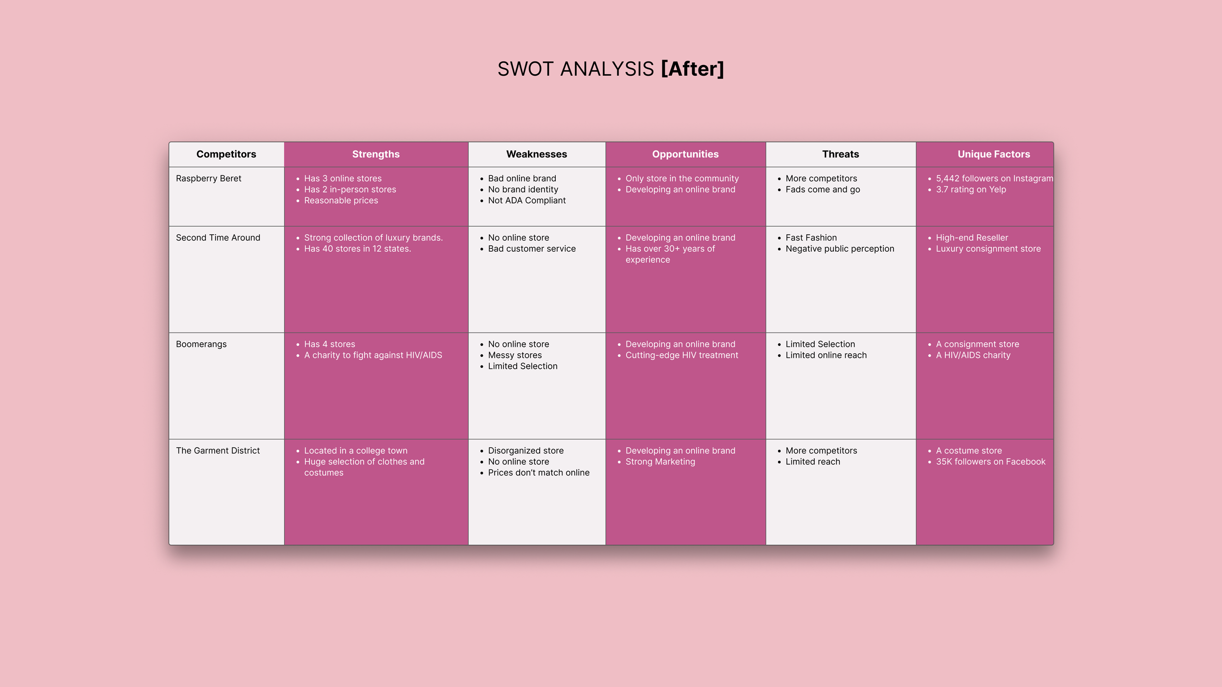 SWOT analysis matrix for competitors
