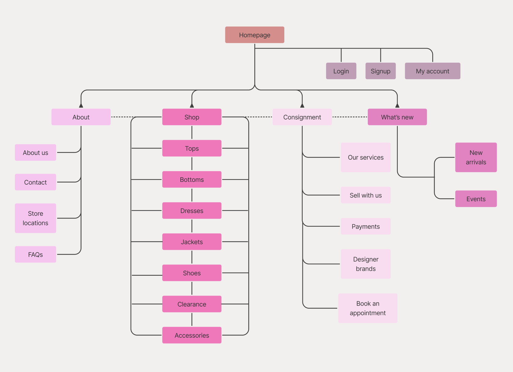 Sitemap: A streamlined navigation map designed to reduce user friction and "navigational bloat"