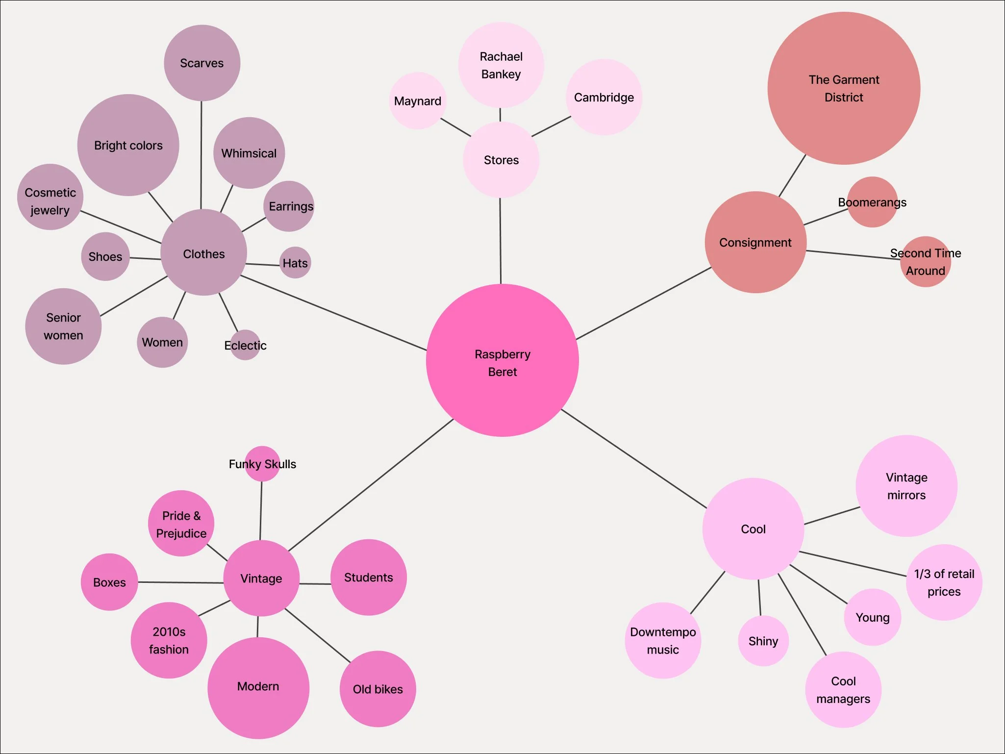 Wordmap: Brand discovery for Raspberry Beret with clusters for Vintage, Modern, and Eclectic attributes