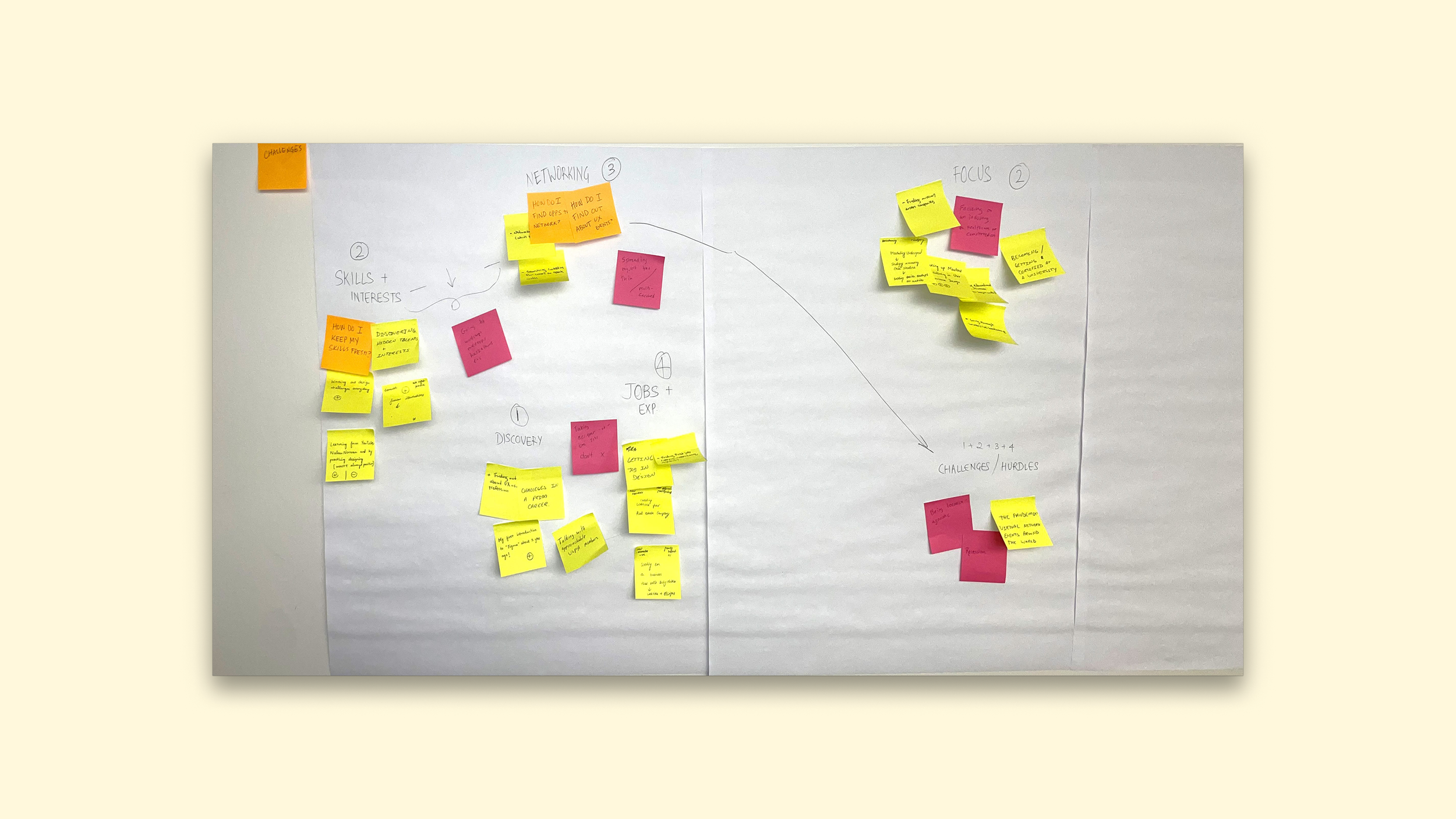 Customer Journey map for the Design Workshop
