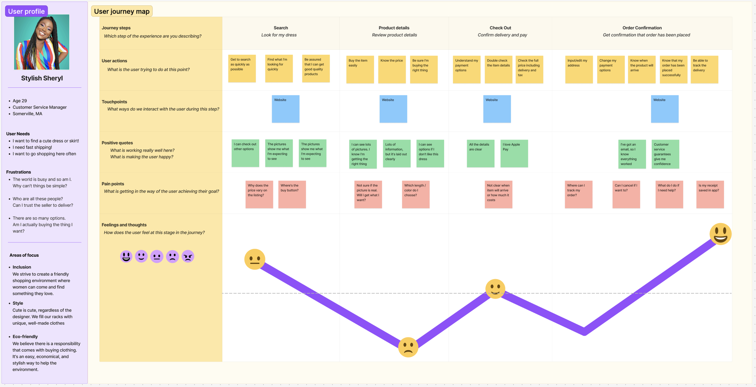User Journey map: for 'Stylish Sheryl' persona tracking emotional phases and pain points during checkout