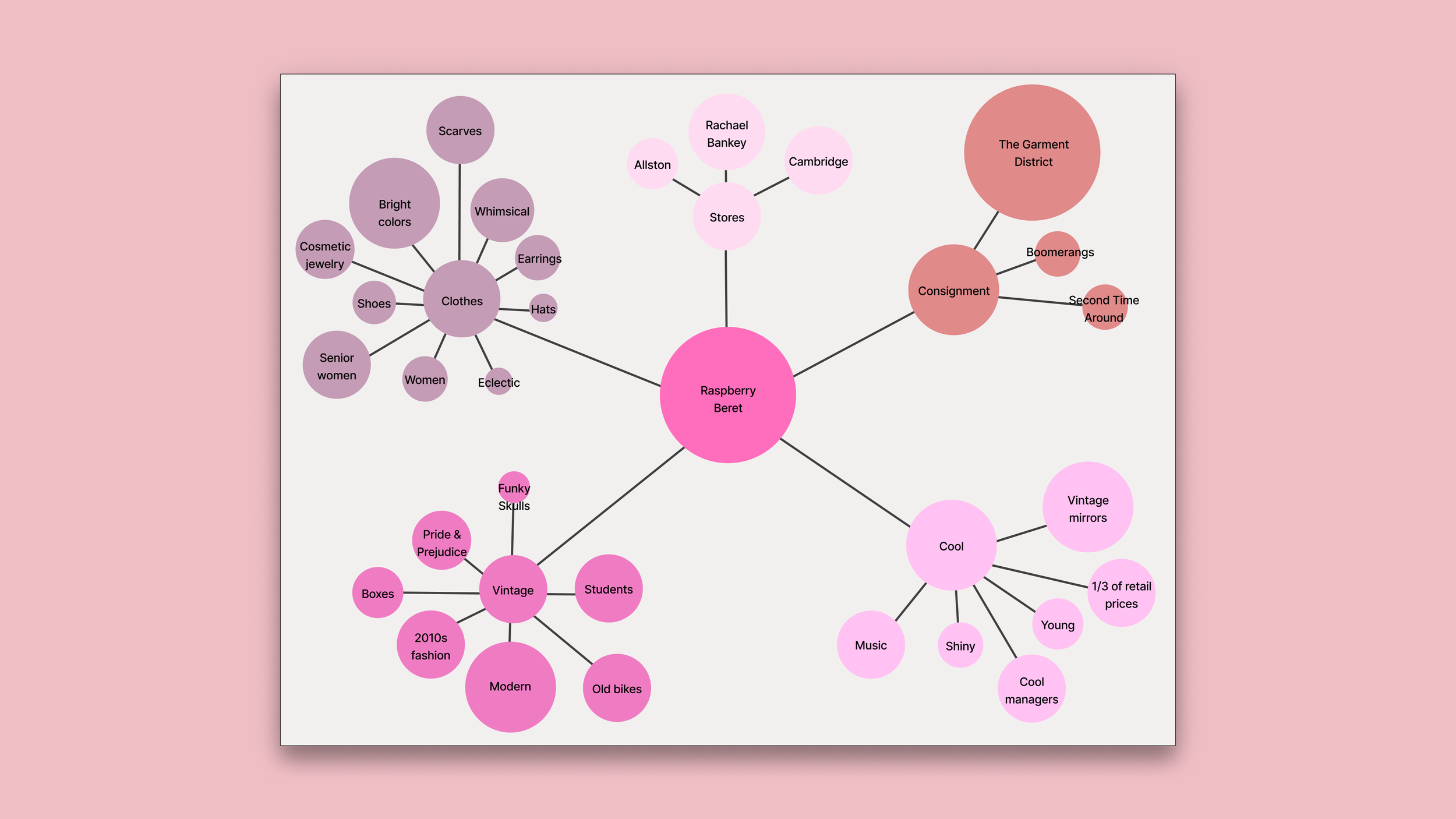 Spider map for raspberry beret