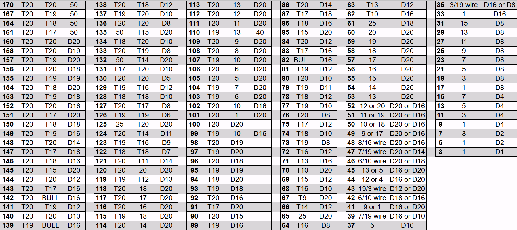 An outchart for Steel Tip darts showing checkout routes.