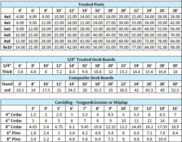 Chart displaying treated posts and deck boards specifications for construction materials, including sizes, thickness, and dimensions.