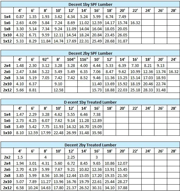 Table showing wood lumber prices with categories for different grades and sizes, including Decent 1by SPF Lumber, Decent 2by SPF Lumber, D decent 1by Treated Lumber, and Decent 2by Treated Lumber, with prices listed in dollars.