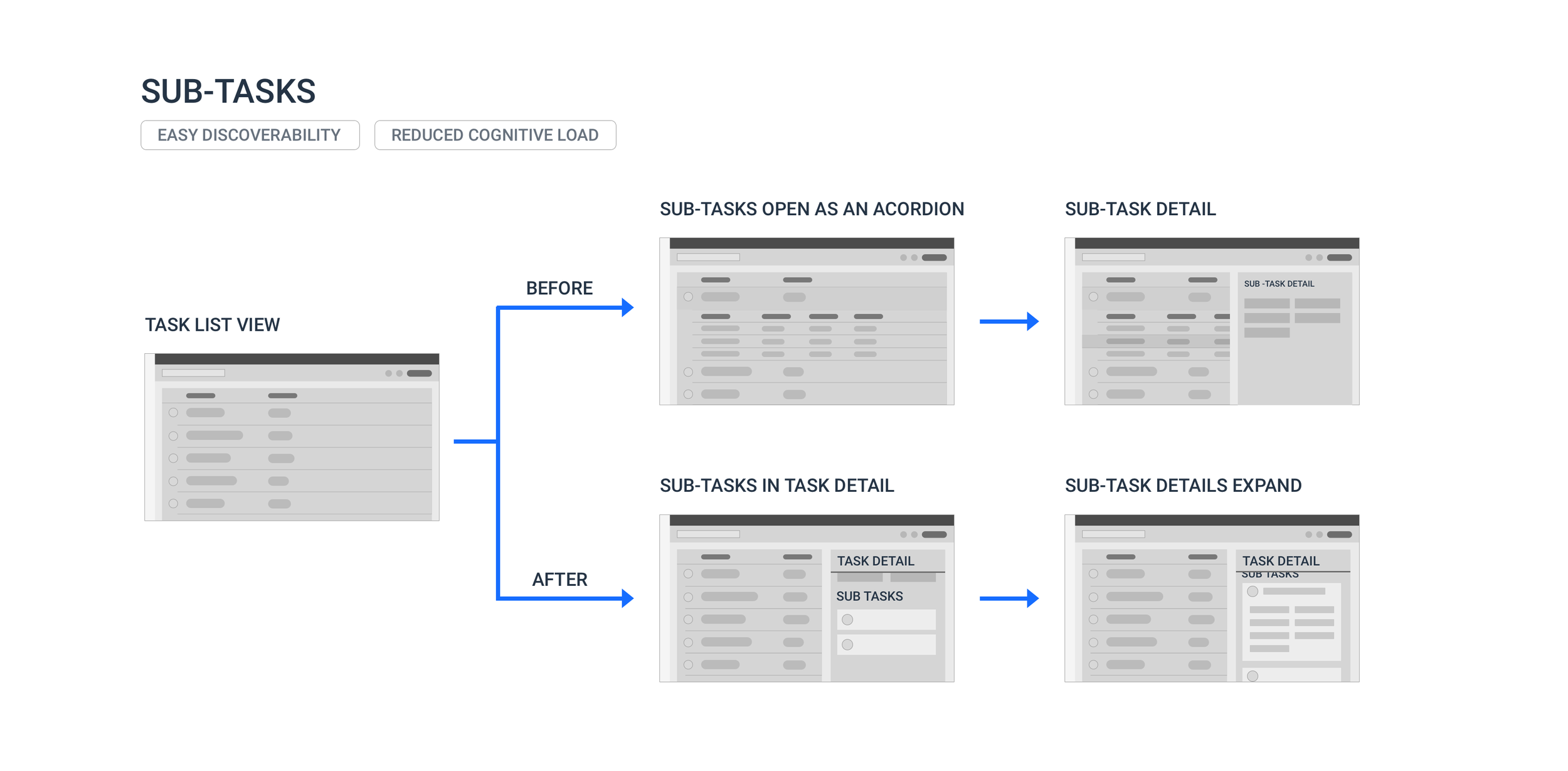Sub tasks in task detail panel