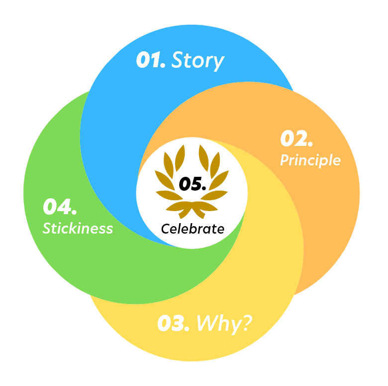 The Link between Culture and Values — Unearth Coaching