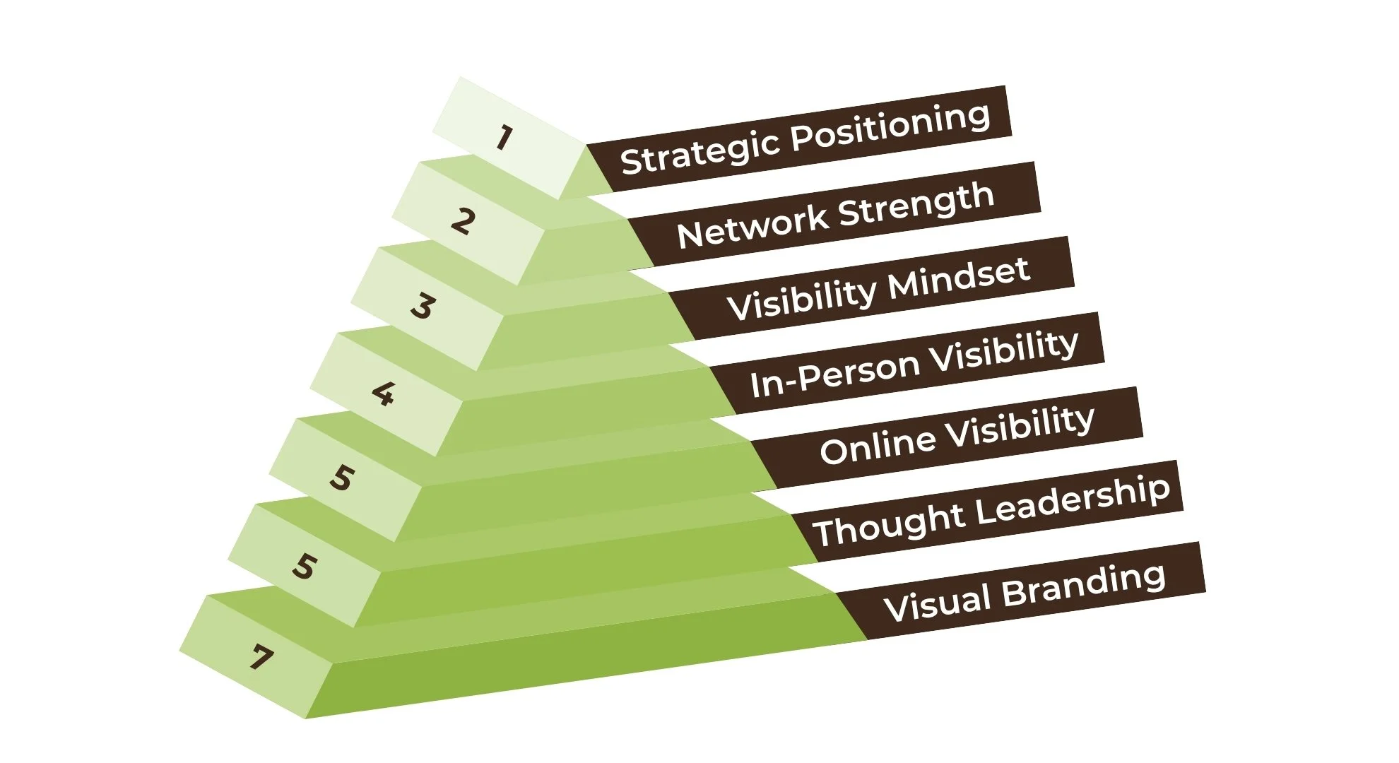 7 Dimensions of Personal Brand Visibility framework infographic pyramid