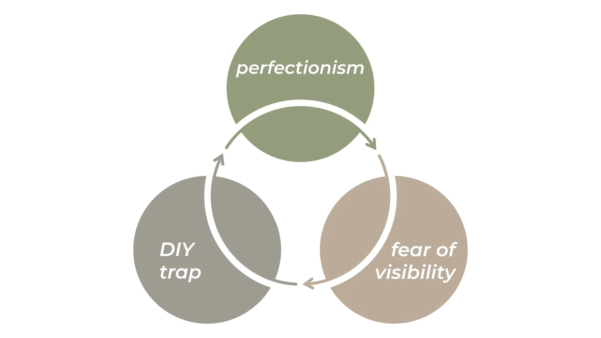 three personal branding blocks for experts — perfectionism, visibility fear, DIY trap