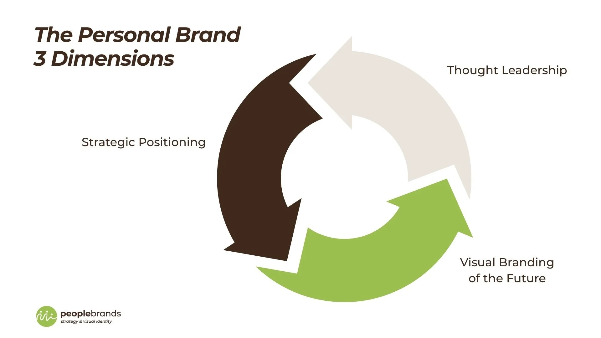 Graph for the 3 dimensions of personal brand: strategic positioning, thought leadership and visual branding of the future