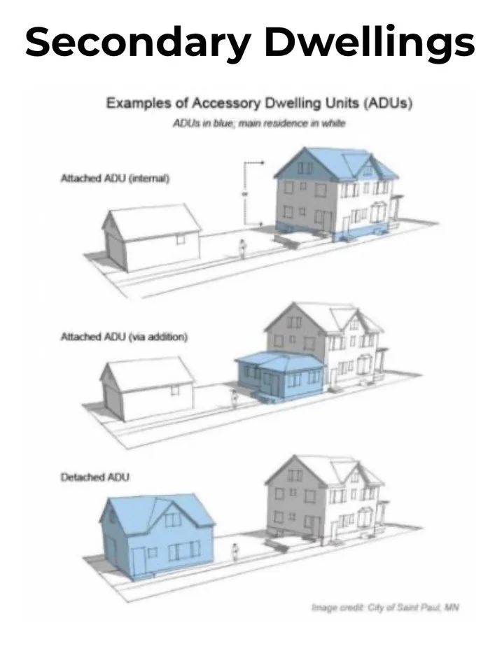Diagram showing three examples of accessory dwelling units (ADUs) in relation to a main house: attached ADU internal, attached ADU via addition, and detached ADU, with labels and a small human figure for scale.