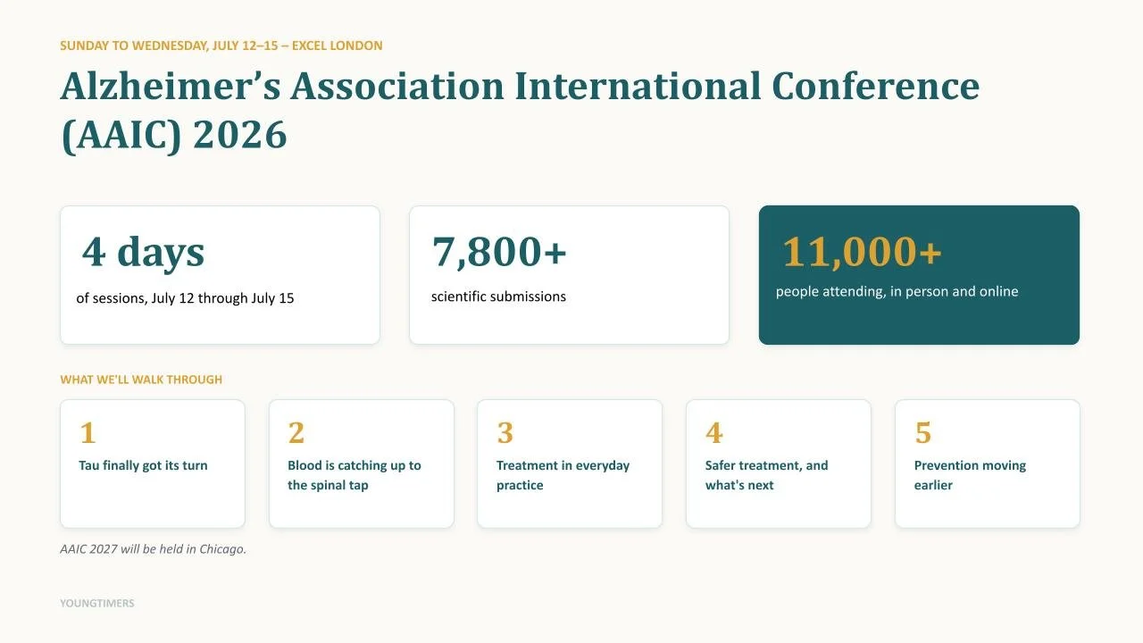 AAIC 2026 by the numbers: four days of sessions from July 12 to 15, over 7,800 scientific submissions, and over 11,000 people attending in person and online. Five cards list the topics this workshop covers.